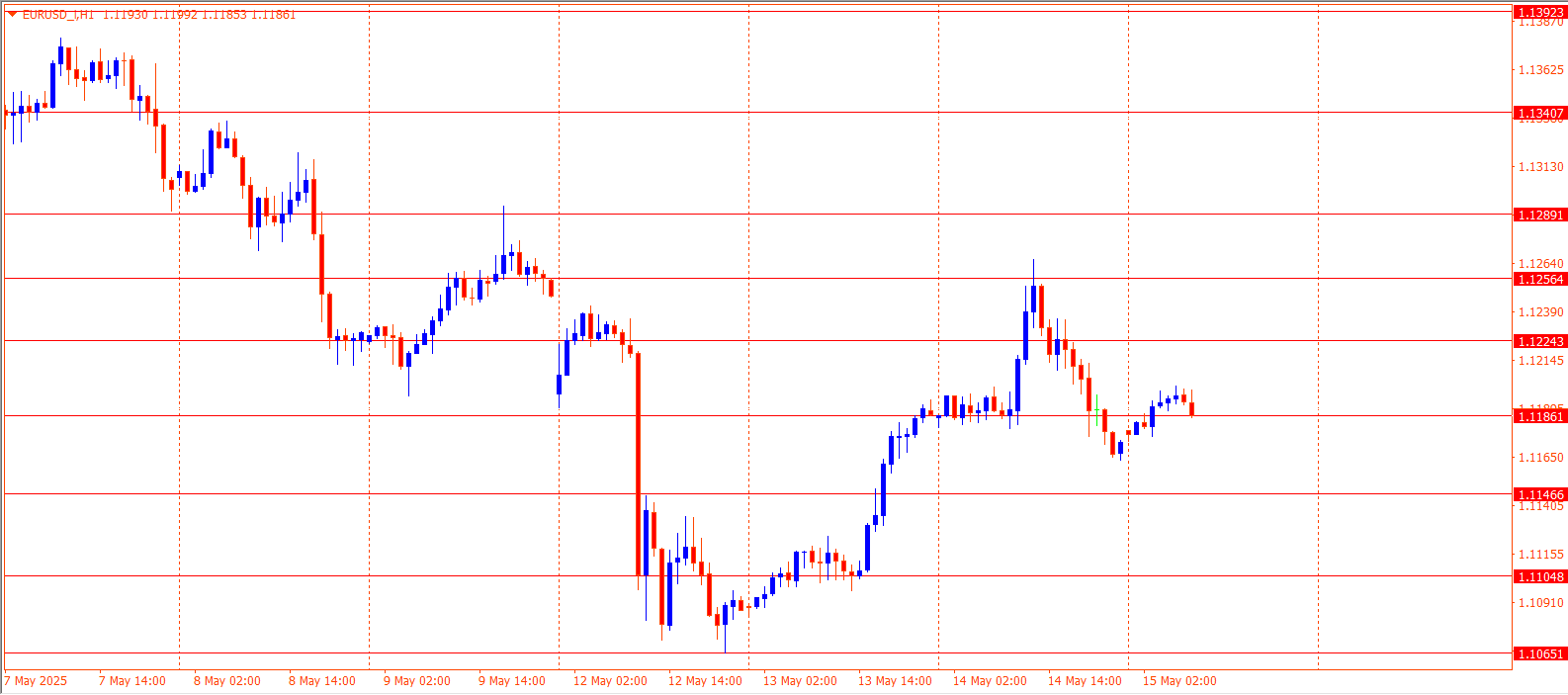EURUSD